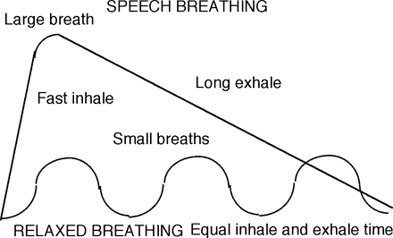 animação de respiração diafragmática comparando ciclos respiratórios